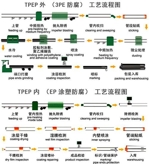 唐山tpep防腐钢管加工工艺流程