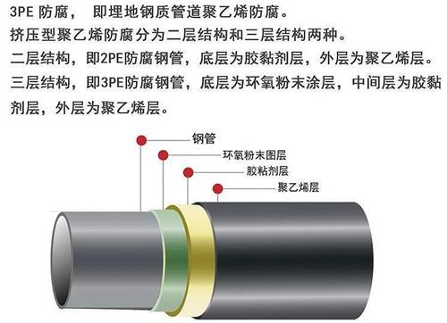 唐山3pe防腐钢管供应结构特点