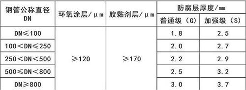 唐山加强级3pe防腐钢管涂层参数