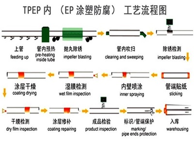 唐山TPEP防腐钢管厂家工艺